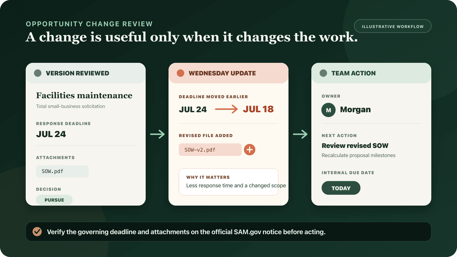 An opportunity change: the response deadline moves from July 24 to July 18, a revised statement of work appears, and Morgan gets a review task due today.