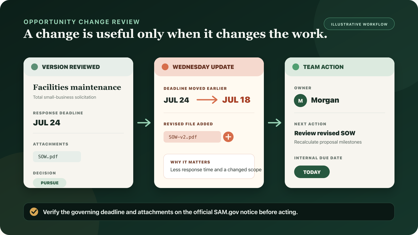 An opportunity change: the response deadline moves from July 24 to July 18, a revised statement of work appears, and Morgan gets a review task due today.